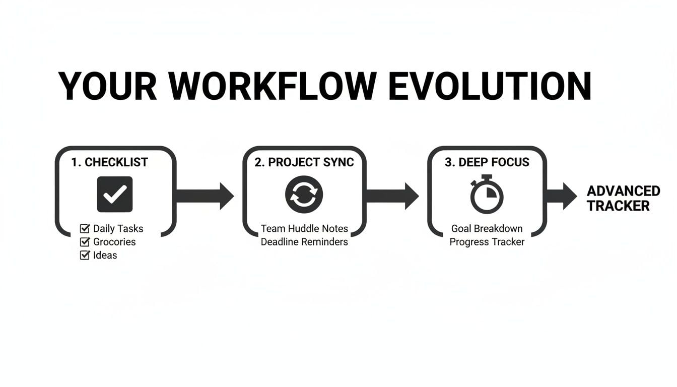 Workflow evolution chart: Checklist, Project Sync, Deep Focus, leading to an Advanced Tracker.