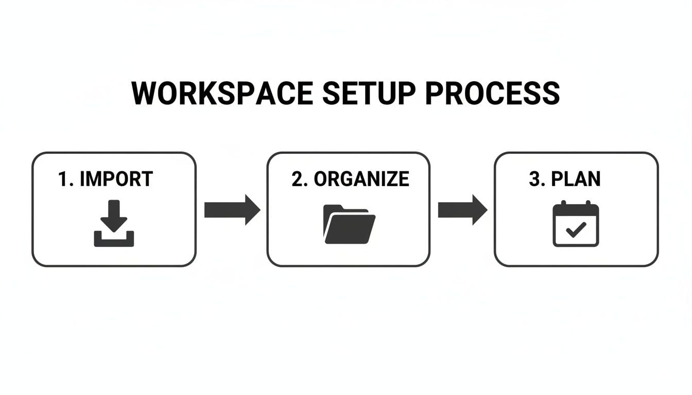 A workflow diagram illustrates a three-step workspace setup process: 1. Import, 2. Organize, 3. Plan.